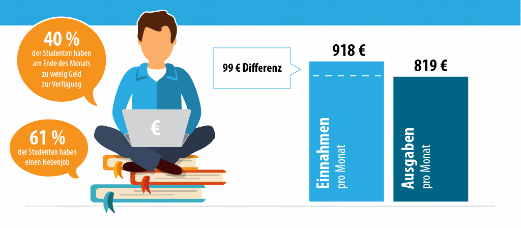 Infografik: Wie soll ich mein Studium finanzieren?